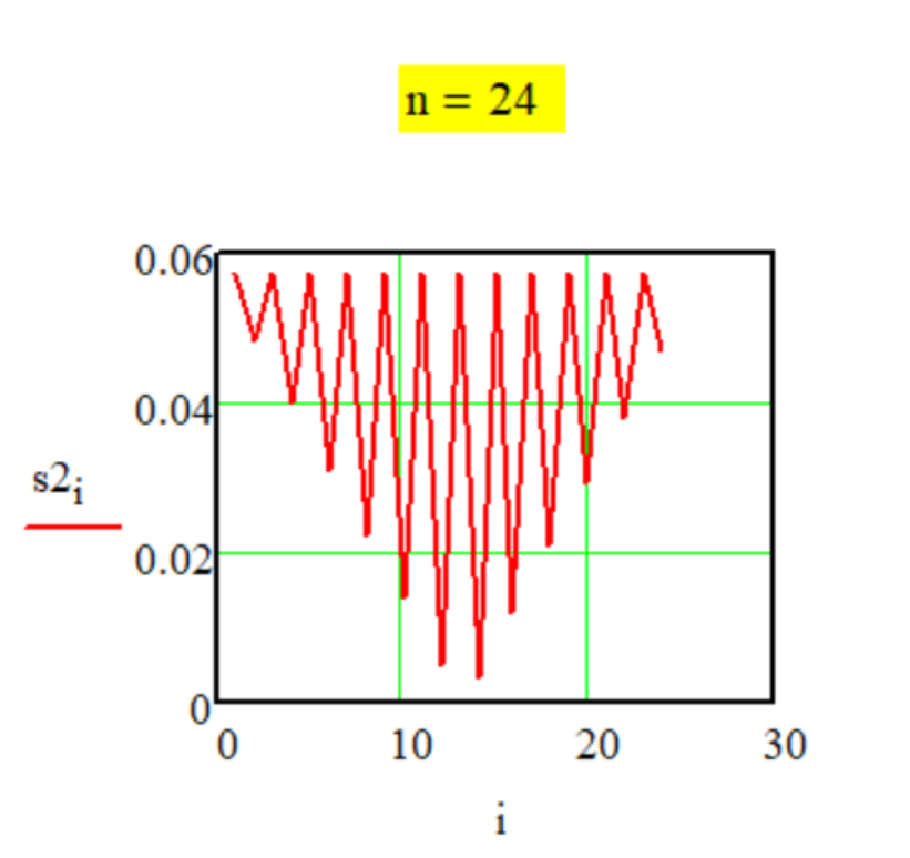 График передаточной функции Метода № Sup-1-4.